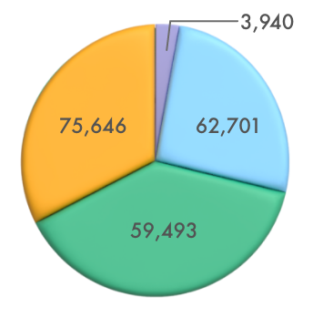 FY2022 GHG Emissions (Breakdown)